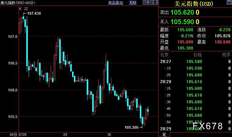 现货黄金创近四周新高,市场调整FED加息前景预期 现货黄金创近四周新高,市场调整FED加息前景预期